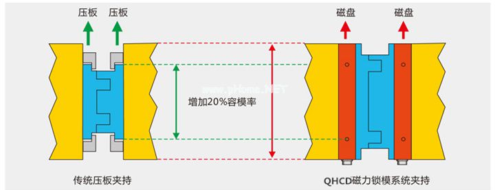 磁力鎖模系統(tǒng)夾持圖，千豪磁電
